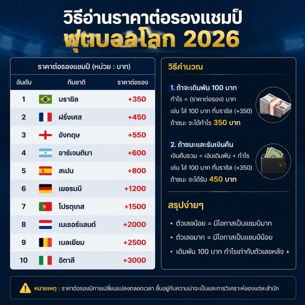 ราคาต่อรองแชมป์บอลโลก 2026
