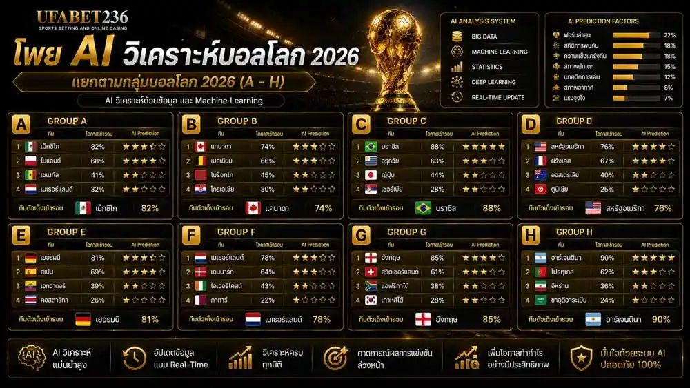 โพย AI วิเคราะห์บอลโลก 2026